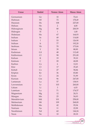 183
Kimia Kelas X
Unsur Simbol Nomor Atom Massa Atom
Germanium
Hafnium
Hassium
Helium
Hidrargirum
Hidrogen
Holmium
Indium
Iodium
Iridium
Iterbium
Itrium
Kadmium
Kalifornium
Kalium
Kalsium
Karbon
Klor
Kobalt
Kripton
Krom
Kurium
Lantanum
Lawrensium
Litium
Lutetium
Magnesium
Mangan
Mendelevium
Meitnerium
Molibdenum
Natrium
Neodimium
Neon
Ge
Hf
Hs
He
Hg
H
Ho
In
I
Ir
Yb
Y
Cd
Cf
K
C
Ca
Cl
Co
Kr
Cr
Cm
La
Lr
Li
Lu
Mg
Mn
Md
Mt
Mo
Na
Nd
Ne
32
72
108
2
80
1
67
49
53
77
70
39
48
98
19
20
6
17
27
36
24
96
57
103
3
71
12
25
101
109
42
11
60
10
72,61
178,49
227,00
4,00
200,59
1,00
164,93
114,80
126,90
192,20
173,04
88,90
112,40
251,00
39,10
40,08
12,01
35,45
58,84
83,80
51,99
247,00
138,91
260,00
6,93
174,57
24,31
54,93
258,00
268,00
95,94
22,98
144,24
20,18
 