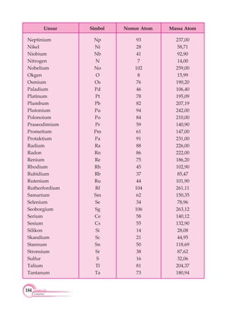 184
Glosarium
Unsur Simbol Nomor Atom Massa Atom
Neptinium
Nikel
Niobium
Nitrogen
Nobelium
Okgen
Osmium
Paladium
Platinum
Plumbum
Plutonium
Polonoium
Praseodimium
Prometium
Protaktium
Radium
Radon
Renium
Rhodium
Rubidium
Rutenium
Rutherfordium
Samarium
Selenium
Seoborgium
Serium
Sesium
Silikon
Skandium
Stannum
Stronsium
Sulfur
Talium
Tantanum
Np
Ni
Nb
N
No
O
Os
Pd
Pt
Pb
Pu
Po
Pr
Pm
Pa
Ra
Rn
Re
Rh
Rb
Ru
Rf
Sm
Se
Sg
Ce
Cs
Si
Sc
Sn
Sr
S
Tl
Ta
93
28
41
7
102
8
76
46
78
82
94
84
59
61
91
88
86
75
45
37
44
104
62
34
106
58
55
14
21
50
38
16
81
73
237,00
58,71
92,90
14,00
259,00
15,99
190,20
106,40
195,09
207,19
242,00
210,00
140,90
147,00
231,00
226,00
222,00
186,20
102,90
85,47
101,90
261,11
150,35
78,96
263,12
140,12
132,90
28,08
44,95
118,69
87,62
32,06
204,37
180,94
Lampiran
 