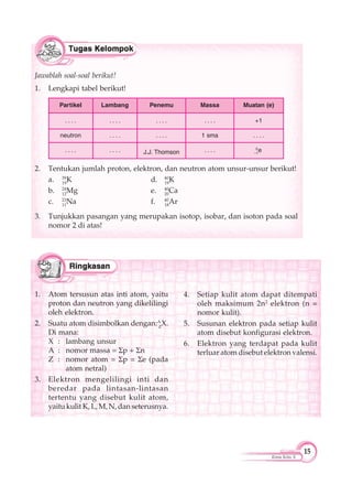 15
Kimia Kelas X
Jawablah soal-soal berikut!
1. Lengkapi tabel berikut!
2. Tentukan jumlah proton, elektron, dan neutron atom unsur-unsur berikut!
a. 39
19
K d. 40
19
K
b. 24
12
Mg e. 40
20
Ca
c. 23
11
Na f. 40
18
Ar
3. Tunjukkan pasangan yang merupakan isotop, isobar, dan isoton pada soal
nomor 2 di atas!
Partikel Lambang Penemu Massa Muatan (e)
. . . .
neutron
. . . .
. . . .
. . . .
. . . .
. . . .
. . . .
J.J. Thomson
. . . .
1 sma
. . . .
+1
. . . .
0
–1
e
1. Atom tersusun atas inti atom, yaitu
proton dan neutron yang dikelilingi
oleh elektron.
2. Suatu atom disimbolkan dengan:A
Z
X.
Di mana:
X : lambang unsur
A : nomor massa = p + n
Z : nomor atom = p = e (pada
atom netral)
3. Elektron mengelilingi inti dan
beredar pada lintasan-lintasan
tertentu yang disebut kulit atom,
yaitu kulit K, L, M, N, dan seterusnya.
4. Setiap kulit atom dapat ditempati
oleh maksimum 2n2
elektron (n =
nomor kulit).
5. Susunan elektron pada setiap kulit
atom disebut konfigurasi elektron.
6. Elektron yang terdapat pada kulit
terluar atom disebut elektron valensi.
 