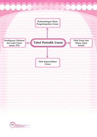 20
Tabel Periodik Unsur
Tabel Periodik Unsur
Konfigurasi Elektron
dan Lafal Unsur
dalam TPU
Perkembangan Dasar
Pengelompokan Unsur
Sifat Keperiodikan
Unsur
Sifat Unsur dan
Massa Atom
Relatif
 