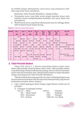 23
Kimia Kelas X
itu terbukti dengan ditemukannya unsur-unsur yang mempunyai sifat-
sifat yang mirip sesuai ramalannya.
Kelemahan Tabel Periodik Mendeleyev sebagai berikut.
a. Penempatan unsur yang tidak sesuai dengan kenaikan massa atom
relatifnya karena mempertahankan kemiripan sifat unsur dalam satu
golongannya.
b. Masih banyak unsur yang belum dikenal pada masa itu sehingga dalam
tabel terdapat banyak tempat kosong.
5. Tabel Periodik Modern
Tahun 1914, Henry G. J. Moseley menemukan bahwa urutan unsur
dalam tabel periodik sesuai kenaikan nomor atom. Tabel periodik modern
yang disebut juga tabel periodik bentuk panjang, disusun menurut kenaikan
nomor atom dan kemiripan sifat. Tabel periodik modern ini dapat dikatakan
sebagai penyempurnaan Tabel Periodik Mendeleyev.
Tabel periodik bentuk panjang terdiri atas lajur vertikal (golongan) yang
disusun menurut kemiripan sifat dan lajur horizontal (periode) yang disusun
berdasarkan kenaikan nomor atomnya.
a. Lajur vertikal (golongan) ditulis dengan angka Romawi terdiri atas 18
golongan.
1) Golongan A (Golongan Utama)
Gol. IA : Alkali Gol.VA : Nitrogen
IIA : Alkali Tanah VIA : Kalkogen
IIIA : Aluminium VIIA : Halogen
IVA : Karbon VIIIA (0): Gas Mulia
Tabel 2.3 Tabel Periodik Mendeleyev
H=1
Li=7
Na=23
K=39
(Cu=63)
Rb=85
(Ag=108)
Cs=133
.....
.....
(Au=199)
.....
1
2
3
4
5
6
7
8
9
10
11
12
Periode Gol. I
–
R2O
Gol. II
–
RO
Gol. III
–
R2O4
Gol. IV
R4
RO2
Gol. V
RH4
R2O4
Gol. VI
RH2
RO4
Gol. VII
RH
R2O7
Gol. VIII
–
RO4
Be=9,2
Mg=24
Ca=40
Zn=65
Sr=87
Cd= 112
Ba=137
.....
.....
Hg=200
.....
B=11
Al=27,3
_ =44
_ =68
?Yt=88
In=113
?Di=138
.....
?Er=178
Tl=204
.....
C=12
Si=28
Ti=48
_ =72
Zr=90
Sn=118
.....
?La=180
Pb=207
Th=231
N=14
P=31
V=51
As=75
Nb=94
Sb=122
.....
.....
Ta=182
Bi=208
.....
O=16
S=32
Cr=52
Se=78
Mo=96
Te=125
.....
.....
W=184
.....
U=240
F=19
Cl=35,5
Mn=55
Br=80
_ =100
J=127
.....
.....
.....
.....
.....
F=56,Co=59,
Ni=59,Cu=63
Ru=194,Rh=104
Pd=106,Ag=108
.....
.....
Os=195,Ir=197,
Pt=198,Au=199
_ _ _ _ _
 