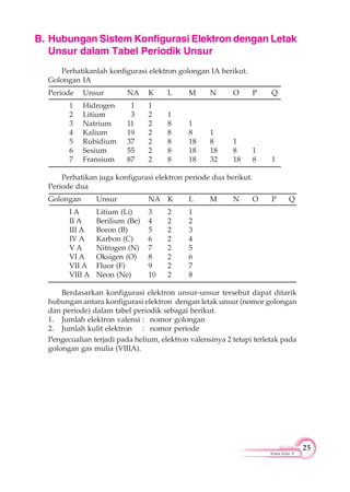 25
Kimia Kelas X
B. Hubungan Sistem Konfigurasi Elektron dengan Letak
Unsur dalam Tabel Periodik Unsur
Perhatikanlah konfigurasi elektron golongan IA berikut.
Golongan IA
Periode Unsur NA K L M N O P Q
1 Hidrogen 1 1
2 Litium 3 2 1
3 Natrium 11 2 8 1
4 Kalium 19 2 8 8 1
5 Rubidium 37 2 8 18 8 1
6 Sesium 55 2 8 18 18 8 1
7 Fransium 87 2 8 18 32 18 8 1
Perhatikan juga konfigurasi elektron periode dua berikut.
Periode dua
Golongan Unsur NA K L M N O P Q
I A Litium (Li) 3 2 1
II A Berilium (Be) 4 2 2
III A Boron (B) 5 2 3
IV A Karbon (C) 6 2 4
V A Nitrogen (N) 7 2 5
VI A Oksigen (O) 8 2 6
VII A Fluor (F) 9 2 7
VIII A Neon (Ne) 10 2 8
Berdasarkan konfigurasi elektron unsur-unsur tersebut dapat ditarik
hubungan antara konfigurasi elektron dengan letak unsur (nomor golongan
dan periode) dalam tabel periodik sebagai berikut.
1. Jumlah elektron valensi : nomor golongan
2. Jumlah kulit elektron : nomor periode
Pengecualian terjadi pada helium, elektron valensinya 2 tetapi terletak pada
golongan gas mulia (VIIIA).
 