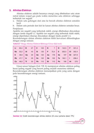 29
Kimia Kelas X
3. Afinitas Elektron
Afinitas elektron adalah besarnya energi yang dibebaskan satu atom
netral dalam wujud gas pada waktu menerima satu elektron sehingga
terbentuk ion negatif.
a. Dalam satu golongan dari atas ke bawah afinitas elektron semakin
kecil.
b. Dalam satu periode dari kiri ke kanan afinitas elektron semakin besar.
Penjelasan:
Apabila ion negatif yang terbentuk stabil, energi dibebaskan dinyatakan
dengan tanda negatif (-). Apabila ion negatif yang terbentuk tidak stabil,
energi diperlukan/diserap dinyatakan dengan tanda positif (+).
Kecenderungan dalam afinitas elektron lebih bervariasi dibandingkan
dengan energi ionisasi.
Li 60,4
Na 52,2
K 48,9
Rb 47,7
Cs 46,0
Tabel 2.7 Harga Afinitas Elektron Beberapa Unsur (kJ)/mol)
B 27
Al 45
Ga 30
In 29
Tl 30
C 123
Si 135
Ge 120
Sn 122
Pb 110
N 7
P 72,4
As 178
Sb 102
Bi 110
O 142,5
S 202,5
Se 197
Te 192,1
Po 190
F 331,4
Cl 352,4
Br 327,9
I 298,4
At 270
Unsur-unsur halogen (Gol. VII A) mempunyai afinitas elektron paling
besar/paling negatif yang berarti paling mudah menerima elektron.
Kecenderungan afinitas elektron menunjukkan pola yang sama dengan
pola kecenderungan energi ionisasi.
Gambar 2.2 Grafik kecenderungan afinitas elektron 20 unsur pertama dalam TPU
–400
–300
–200
–100
0
+100
+200
+300
+400
5 10 15 20
H
He
Li
Be
B
C
N
O
Ne
Na
Mg
AI
Si
P
S
CI
Ar
K
Ca
 