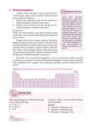 30
Tabel Periodik Unsur
4. Keelektronegatifan
Adalah suatu bilangan yang menyatakan ke-
cenderungan suatu unsur menarik elektron dalam
suatu molekul senyawa.
a. Dalam satu golongan dari atas ke bawah ke-
elektronegatifan semakin berkurang.
b. Dalam satu periode dari kiri ke kanan ke-
elektronegatifan semakin bertambah.
Penjelasan:
Tidak ada sifat tertentu yang dapat diukur untuk
menetukan/membandingkan keelektronegatifan
unsur-unsur.
Energi ionisasi dan afinitas elektron berkaitan
dengan besarnya daya tarik elektron. Semakin besar
daya tarik elektron semakin besar energi ionisasi, juga
semakin besar (semakin negatif) afinitas elektron.
Jadi, suatu unsur (misalnya fluor) yang mempunyai
energi ionisasi dan afinitas elektron yang besar akan
mempunyai keelektronegatifan yang besar.
Pada Tabel Periodik
Mendeleyev, salah satu
kelemahan ditunjukkan de-
ngan penempatan Telurium
(Te) yang lebih berat (Ar =
128) mendahului Iodin (I)
yang lebih ringan (Ar = 127).
Penempatan terbalik ini
terpaksa dilakukan untuk
mempertahankan kemiripan
sifat unsur dalam satu
golongan. I lebih menunjuk-
kan kemiripan sifat dengan
F, Cl, dan Br sedangkan Te
lebih menunjukkan ke-
miripan sifat dengan O, S,
dan Se.
Tabel 2.8 Skala Elektronegativitas Unsur-Unsur dalam Tabel Periodik Unsur
2,20
0,98
0,93
0,82
0,82
0,79
–
1,57
1,31
1,00
1,95
0,79
–
1,36
1,22
1,10
–
1,54
1,33
1,30
1,66
2,16
2,36
1,55
1,90
1,90
1,83
2,20
2,20
1,88
2,28
2,20
1,91
2,20
2,28
1,90
1,93
2,54
1,65
1,69
2,00
2,04
1,61
1,81
1,78
2,04
2,55
1,90
2,01
1,96
2,33
3,04
2,19
2,18
2,05
2,00
3,44
2,58
2,55
2,10
2,00
3,98
3,16
2,96
2,66
2,20
*
*
*
*
*
*
1,63
1,60
1,30
Semakin besar keelektronegatifan, unsur cenderung makin mudah
membentuk ion negatif. Semakin kecil keelektronegatifan, unsur cenderung makin
sulit membentuk ion negatif, dan cenderung semakin mudah membentuk ion
positif.
Diketahui konfigurasi elektron beberapa
unsur sebagai berikut.
A : 2, 8, 5
B : 2, 8, 8, 2
C : 2, 4
Tentukan letak unsur tersebut dalam
tabel periodik!
Jawab:
A : Periode 3 Golongan VA
B : Periode 4 Golongan IIA
C : Periode 2 Golongan IVA
IA
IIA
IIIB IVB VB VIB VIIB VIIIB IB IIB
IIIA IVA VA VIA VIIA
VIIIA
 