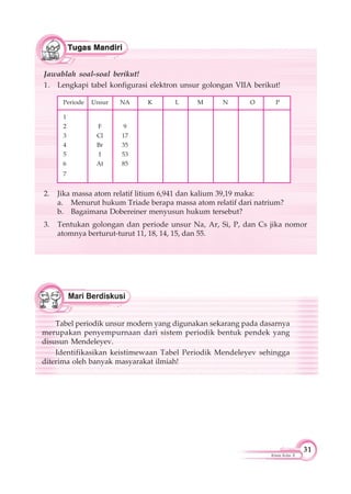 31
Kimia Kelas X
Tabel periodik unsur modern yang digunakan sekarang pada dasarnya
merupakan penyempurnaan dari sistem periodik bentuk pendek yang
disusun Mendeleyev.
Identifikasikan keistimewaan Tabel Periodik Mendeleyev sehingga
diterima oleh banyak masyarakat ilmiah!
Jawablah soal-soal berikut!
1. Lengkapi tabel konfigurasi elektron unsur golongan VIIA berikut!
Periode Unsur NA K L M N O P
1
2 F 9
3 Cl 17
4 Br 35
5 I 53
6 At 85
7
2. Jika massa atom relatif litium 6,941 dan kalium 39,19 maka:
a. Menurut hukum Triade berapa massa atom relatif dari natrium?
b. Bagaimana Dobereiner menyusun hukum tersebut?
3. Tentukan golongan dan periode unsur Na, Ar, Si, P, dan Cs jika nomor
atomnya berturut-turut 11, 18, 14, 15, dan 55.
 