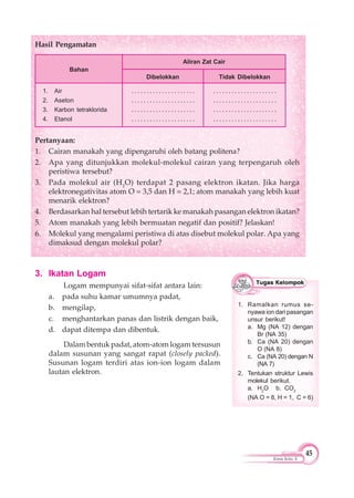 45
Kimia Kelas X
Hasil Pengamatan
Pertanyaan:
1. Cairan manakah yang dipengaruhi oleh batang politena?
2. Apa yang ditunjukkan molekul-molekul cairan yang terpengaruh oleh
peristiwa tersebut?
3. Pada molekul air (H2
O) terdapat 2 pasang elektron ikatan. Jika harga
elektronegativitas atom O = 3,5 dan H = 2,1; atom manakah yang lebih kuat
menarik elektron?
4. Berdasarkan hal tersebut lebih tertarik ke manakah pasangan elektron ikatan?
5. Atom manakah yang lebih bermuatan negatif dan positif? Jelaskan!
6. Molekul yang mengalami peristiwa di atas disebut molekul polar. Apa yang
dimaksud dengan molekul polar?
Bahan
Aliran Zat Cair
1. Air
2. Aseton
3. Karbon tetraklorida
4. Etanol
. . . . . . . . . . . . . . . . . . . . .
. . . . . . . . . . . . . . . . . . . . .
. . . . . . . . . . . . . . . . . . . . .
. . . . . . . . . . . . . . . . . . . . .
. . . . . . . . . . . . . . . . . . . . .
. . . . . . . . . . . . . . . . . . . . .
. . . . . . . . . . . . . . . . . . . . .
. . . . . . . . . . . . . . . . . . . . .
Dibelokkan Tidak Dibelokkan
3. Ikatan Logam
Logam mempunyai sifat-sifat antara lain:
a. pada suhu kamar umumnya padat,
b. mengilap,
c. menghantarkan panas dan listrik dengan baik,
d. dapat ditempa dan dibentuk.
Dalam bentuk padat, atom-atom logam tersusun
dalam susunan yang sangat rapat (closely packed).
Susunan logam terdiri atas ion-ion logam dalam
lautan elektron.
1. Ramalkan rumus se-
nyawa ion dari pasangan
unsur berikut!
a. Mg (NA 12) dengan
Br (NA 35)
b. Ca (NA 20) dengan
O (NA 8)
c. Ca (NA 20) dengan N
(NA 7)
2. Tentukan struktur Lewis
molekul berikut.
a. H2
O b. CO2
(NA O = 8, H = 1, C = 6)
 