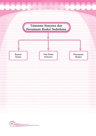 56
Tatanama Senyawa dan Persamaan Reaksi Sederhana
Tatanama Senyawa dan
Persamaan Reaksi Sederhana
Rumus
Kimia
Persamaan
Reaksi
Tata Nama
Senyawa
 