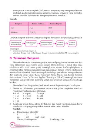 58
Tatanama Senyawa dan Persamaan Reaksi Sederhana
Perbandingan
Massa Unsur
mempunyai rumus empiris. Jadi, semua senyawa yang mempunyai rumus
molekul, pasti memiliki rumus empiris. Namun, senyawa yang memiliki
rumus empiris, belum tentu mempunyai rumus molekul.
Contoh:
Senyawa Rumus Molekul Rumus Empiris
Air H2
O H2
O
Glukosa C6
H12
O6
CH2
O
Langkah-langkah menentukan rumus empiris dan rumus molekul sebagai berikut.
Perbandingan
Mol
y Perbandingan
Jumlah Atom
Rumus
Empiris
Rumus
Molekul
x
B. Tatanama Senyawa
Nama ilmiah suatu unsur mempunyai asal-usul yang bermacam-macam. Ada
yang didasarkan pada warna unsur seperti klorin (chloros = hijau), atau pada
salah satu sifat dari unsur yang bersangkutan seperti fosfor (phosphorus =
bercahaya) atau nama seorang ilmuwan yang sangat berjasa seperti einsteinium
(untuk albert einstein). Untuk mencegah timbulnya perdebatan mengenai nama
dan lambang unsur-unsur baru, Persatuan Kimia Murni dan Kimia Terapan
(International Union Of Pure and Applied Chemistry = IUPAC) menetapkan aturan
penamaan dan pemberian lambang untuk unsur-unsur temuan baru sebagai
berikut.
1. Nama berakhir dengan ium, baik untuk unsur logam maupun nonlogam.
2. Nama itu didasarkan pada nomor atom unsur, yaitu rangkaian akar kata
yang menyatakan nomor atomnya.
0 = nil 4 = quad 7 = sept
1 = un 5 = pent 8 = okt
2 = bi 6 = hex 9 = enn
3 = tri
3. Lambang unsur (tanda atom) terdiri atas tiga huruf yakni rangkaian huruf
awal dari akar yang menyatakan nomor atom unsur tersebut.
Contoh:
a. Unsur nomor atom 107
1 0 7
un nil sept + ium
Nama : Unnilseptium Lambang : Uns
Keterangan:
y : massa unsur dibagi dengan Ar
x : dikalikan dengan hasil perbandingan dengan Mr
rumus molekul dan Mr
rumus empiris
 