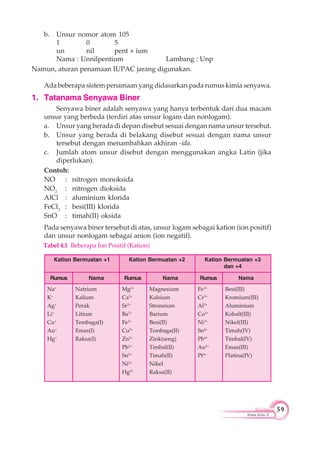 59
Kimia Kelas X
b. Unsur nomor atom 105
1 0 5
un nil pent + ium
Nama : Unnilpentium Lambang : Unp
Namun, aturan penamaan IUPAC jarang digunakan.
Ada beberapa sistem penamaan yang didasarkan pada rumus kimia senyawa.
1. Tatanama Senyawa Biner
Senyawa biner adalah senyawa yang hanya terbentuk dari dua macam
unsur yang berbeda (terdiri atas unsur logam dan nonlogam).
a. Unsur yang berada di depan disebut sesuai dengan nama unsur tersebut.
b. Unsur yang berada di belakang disebut sesuai dengan nama unsur
tersebut dengan menambahkan akhiran -ida.
c. Jumlah atom unsur disebut dengan menggunakan angka Latin (jika
diperlukan).
Contoh:
NO : nitrogen monoksida
NO2
: nitrogen dioksida
AlCl : aluminium klorida
FeCl3
: besi(III) klorida
SnO : timah(II) oksida
Pada senyawa biner tersebut di atas, unsur logam sebagai kation (ion positif)
dan unsur nonlogam sebagai anion (ion negatif).
Tabel 4.1 Beberapa Ion Positif (Kation)
Kation Bermuatan +1 Kation Bermuatan +2 Kation Bermuatan +3
dan +4
Rumus
Na+
Natrium Mg2+
Magnesium Fe3+
Besi(III)
K+
Kalium Ca2+
Kalsium Cr3+
Kromium(III)
Ag+
Perak Sr2+
Stronsium Al3+
Aluminium
Li+
Litium Ba2+
Barium Co3+
Kobalt(III)
Cu+
Tembaga(I) Fe2+
Besi(II) Ni3+
Nikel(III)
Au+
Emas(I) Cu2+
Tembaga(II) Sn4+
Timah(IV)
Hg+
Raksa(I) Zn2+
Zink(seng) Pb4+
Timbal(IV)
Pb2+
Timbal(II) Au3+
Emas(III)
Sn2+
Timah(II) Pt4+
Platina(IV)
Ni2+
Nikel
Hg2+
Raksa(II)
Nama Rumus Nama Rumus Nama
 