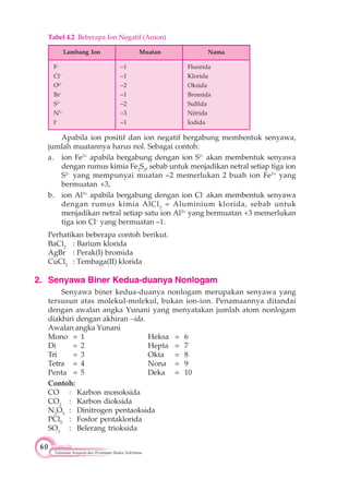 60
Tatanama Senyawa dan Persamaan Reaksi Sederhana
Apabila ion positif dan ion negatif bergabung membentuk senyawa,
jumlah muatannya harus nol. Sebagai contoh:
a. ion Fe3+
apabila bergabung dengan ion S2–
akan membentuk senyawa
dengan rumus kimia Fe2
S3
, sebab untuk menjadikan netral setiap tiga ion
S2–
yang mempunyai muatan –2 memerlukan 2 buah ion Fe3+
yang
bermuatan +3,
b. ion Al3+
apabila bergabung dengan ion Cl-
akan membentuk senyawa
dengan rumus kimia AlCl3
= Aluminium klorida, sebab untuk
menjadikan netral setiap satu ion Al3+
yang bermuatan +3 memerlukan
tiga ion Cl–
yang bermuatan –1.
Perhatikan beberapa contoh berikut.
BaCl2
: Barium klorida
AgBr : Perak(I) bromida
CuCl2
: Tembaga(II) klorida
2. Senyawa Biner Kedua-duanya Nonlogam
Senyawa biner kedua-duanya nonlogam merupakan senyawa yang
tersusun atas molekul-molekul, bukan ion-ion. Penamaannya ditandai
dengan awalan angka Yunani yang menyatakan jumlah atom nonlogam
diakhiri dengan akhiran –ida.
Awalan angka Yunani
Mono = 1 Heksa = 6
Di = 2 Hepta = 7
Tri = 3 Okta = 8
Tetra = 4 Nona = 9
Penta = 5 Deka = 10
Contoh:
CO : Karbon monoksida
CO2
: Karbon dioksida
N2
O5
: Dinitrogen pentaoksida
PCl5
: Fosfor pentaklorida
SO3
: Belerang trioksida
Tabel 4.2 Beberapa Ion Negatif (Anion)
Lambang Ion Muatan Nama
F–
Cl–
O2–
Br–
S2–
N3–
I–
–1
–1
–2
–1
–2
–3
–1
Fluorida
Klorida
Oksida
Bromida
Sulfida
Nitrida
Iodida
 