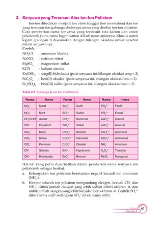 61
Kimia Kelas X
3. Senyawa yang Tersusun Atas Ion-Ion Poliatom
Ion-ion dibedakan menjadi ion atom tunggal (ion monoatom) dan ion
yang tersusun atas gabungan beberapa unsur yang disebut ion-ion poliatom.
Cara pemberian nama senyawa yang tersusun atas kation dan anion
poliatomik yaitu, nama logam kation diikuti nama anionnya. Khusus untuk
logam golongan B disesuaikan dengan bilangan oksidasi unsur tersebut
dalam senyawanya.
Contoh:
NH4
Cl : amonium klorida
NaNO3
: natrium nitrat
MgSO4
: magnesium sulfat
KCN : kalium sianida
Zn(OH)2
: seng(II) hidroksida (pada senyawa ini, bilangan oksidasi seng = 2)
FeC2
O4
: besi(II) oksalat (pada senyawa ini, bilangan oksidasi besi = 2)
Fe2
(SO4
)3
: besi(III) sulfat (pada senyawa ini, bilangan oksidasi besi = 3)
Rumus
NO3
–
Nitrat SO3
2–
Sulfit PO3
3–
Fosfit
NO2
–
Nitrit SO4
2–
Sulfat PO4
3–
Fosfat
CH3
COO–
Asetat CO3
2–
Karbonat AsO3
2–
Arsenit
ClO–
Hipoklorit SiO3
2–
Silikat AsO4
2–
Arsenat
ClO2
–
Klorit CrO4
2–
Kromat SbO3
3–
Antimonit
ClO3
–
Klorat Cr2
O7
2–
Dikromat SbO4
3–
Antimonat
ClO4
–
Perklorat C2
O4
2–
Oksalat NH4
+
Amonium
CN–
Sianida BrO–
Hipobromit S2
O3
2–
Tiosulfat
OH–
Hidroksida BrO3
–
Bromat MnO4
–
Manganat
Nama Rumus Nama Rumus Nama
Tabel 4.3 Beberapa Jenis Ion Poliatomik
Hal-hal yang perlu diperhatikan dalam pemberian nama senyawa ion
poliatomik sebagai berikut.
a. Kebanyakan ion poliatom bermuatan negatif kecuali ion amonium
(NH4
+
).
b. Hampir seluruh ion poliatom mengandung oksigen, kecuali CN–
dan
NH4
+
. Untuk jumlah oksigen yang lebih sedikit diberi akhiran -it, dan
untuk jumlah oksigen yang lebih banyak diberi akhiran -at. Contoh: SO3
2–
diberi nama sulfit sedangkan SO4
2-
diberi nama sulfat.
 