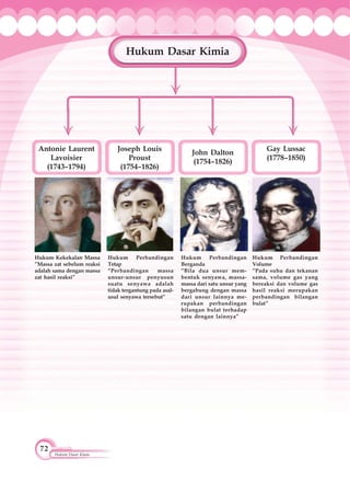 72
Hukum Dasar Kimia
Antonie Laurent
Lavoisier
(1743–1794)
Hukum Dasar Kimia
Joseph Louis
Proust
(1754–1826)
John Dalton
(1754–1826)
Gay Lussac
(1778–1850)
Hukum Kekekalan Massa
”Massa zat sebelum reaksi
adalah sama dengan massa
zat hasil reaksi”
Hukum Perbandingan
Tetap
”Perbandingan massa
unsur-unsur penyusun
suatu senyawa adalah
tidak tergantung pada asal-
usul senyawa tersebut”
Hukum Perbandingan
Berganda
”Bila dua unsur mem-
bentuk senyawa, massa-
massa dari satu unsur yang
bergabung dengan massa
dari unsur lainnya me-
rupakan perbandingan
bilangan bulat terhadap
satu dengan lainnya”
Hukum Perbandingan
Volume
”Pada suhu dan tekanan
sama, volume gas yang
bereaksi dan volume gas
hasil reaksi merupakan
perbandingan bilangan
bulat”
 