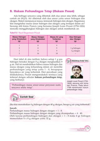 75
Kimia Kelas X
B. Hukum Perbandingan Tetap (Hukum Proust)
Tabel 5.1 Hasil Eksperimen Proust
Massa Hidrogen
yang Direaksikan
(g)
Massa Oksigen
yang Direaksikan
(g)
Massa Air yang
Terbentuk
(g)
Sisa Hidrogen
atau Oksigen
(g)
1
2
1
2
8
8
9
16
9
9
9
18
–
1 g hidrogen
1 g oksigen
–
Dari tabel di atas terlihat, bahwa setiap 1 g gas
hidrogen bereaksi dengan 8 g oksigen menghasilkan 9
g air. Hal ini membuktikan bahwa massa hidrogen dan
massa oksigen yang terkandung dalam air memiliki
perbandingan yang tetap yaitu 1 : 8, berapapun
banyaknya air yang terbentuk. Dari percobaan yang
dilakukannya, Proust mengemukakan teorinya yang
terkenal dengan sebutan hukum perbandingan tetap,
yang berbunyi:
"Perbandingan massa unsur-unsur penyusun suatu
senyawa selalu tetap".
Ada berbagai senyawa yang dibentuk oleh dua unsur atau lebih, sebagai
contoh air (H2O). Air dibentuk oleh dua unsur yaitu unsur hidrogen dan
oksigen. Materi mempunyai massa, termasuk hidrogen dan oksigen. Bagaimana
kita mengetahui massa unsur hidrogen dan oksigen yang terdapat dalam air?
Seorang ahli kimia Prancis yang bernama Joseph Louis Proust (1754–1826)
mencoba menggabungkan hidrogen dan oksigen untuk membentuk air.
Joseph Louis Proust (1754-
1826) seorang ahli kimia
dari Prancis. Pada tahun
1799 menemukan hukum
perbandingan tetap.
Jika kita mereaksikan 4 g hidrogen dengan 40 g oksigen, berapa g air yang terbentuk?
Jawab:
Perbandingan massa hidrogen dengan oksigen = 1 : 8.
Perbandingan massa hidrogen dengan oksigen yang dicampurkan = 4 : 40.
Oleh karena perbandingan hidrogen dan oksigen = 1 : 8 maka 4 gr hidrogen
memerlukan 4 x 8 g oksigen yaitu 32 g.
 