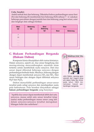 77
Kimia Kelas X
Coba Sendiri:
Ambil serbuk besi dan belerang. Diketahui bahwa perbandingan unsur besi
(Fe) dan belerang (S) membentuk besi belerang (FeS) sebesar 7 : 4. Lakukan
beberapa percobaan dengan jumlah besi dan belerang yang bervariasi, catat
dan lengkapi data sebagai berikut.
Besi
(g)
7
10
. . .
. . .
. . .
Belerang
(g)
Besi
Belerang
(g)
Sisa
Besi Belerang
C. Hukum Perbandingan Berganda
(Hukum Dalton)
Komposisi kimia ditunjukkan oleh rumus kimianya.
Dalam senyawa, seperti air, dua unsur bergabung dan
masing-masing menyumbangkan sejumlah atom
tertentu untuk membentuk suatu senyawa. Dari dua
unsur dapat dibentuk beberapa senyawa dengan
perbandingan berbeda-beda. Misalnya, belerang dengan
oksigen dapat membentuk senyawa SO2 dan SO3. Dari
unsur hidrogen dan oksigen dapat dibentuk senyawa
H2O dan H2O2.
Dalton menyelidiki perbandingan unsur-unsur
tersebut pada setiap senyawa dan mendapatkan suatu
pola keteraturan. Pola tersebut dinyatakan sebagai
hukum perbandingan berganda yang bunyinya:
"Apabila dua unsur dapat membentuk lebih dari satu
senyawa, massa salah satu unsur tersebut tetap
(sama) maka perbandingan massa unsur yang lain
dalam senyawa-senyawa tersebut merupakan
bilangan bulat dan sederhana".
John Dalton, seorang guru
sekolah dari Inggris yang
ahli dalam fisika dan kimia,
pada tahun 1803 me-
nemukan hukum per-
bandingan berganda.
 