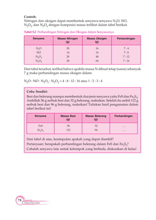 78
Hukum Dasar Kimia
Contoh:
Nitrogen dan oksigen dapat membentuk senyawa-senyawa N2O, NO,
N2O3, dan N2O4 dengan komposisi massa terlihat dalam tabel berikut.
Dari tabel tersebut, terlihat bahwa apabila massa N dibuat tetap (sama) sebanyak
7 g maka perbandingan massa oksigen dalam:
N2O : NO : N2O3 : N2O4 = 4 : 8 : 12 : 16 atau 1 : 2 : 3 : 4
Coba Sendiri:
Besi dan belerang mampu membentuk dua jenis senyawa yaitu FeS dan Fe2S3.
Ambillah 56 g serbuk besi dan 32 g belerang, reaksikan. Setelah itu ambil 112 g
serbuk besi dan 96 g belerang, reaksikan! Tuliskan hasil pengamatan dalam
tabel berikut ini!
Dari tabel di atas, kesimpulan apakah yang dapat diambil?
Pertanyaan: berapakah perbandingan belerang dalam FeS dan Fe2S3?
Cobalah senyawa lain untuk kelompok yang berbeda, diskusikan di kelas!
Tabel 5.2 Perbandingan Nitrogen dan Oksigen dalam Senyawanya
Senyawa Massa Nitrogen
(g)
Massa Oksigen
(g)
Perbandingan
N2O
NO
N2O3
N2O4
28
14
28
28
16
16
48
64
7 : 4
7 : 8
7 : 12
7 : 16
Senyawa Massa Besi
(g)
Massa Belerang
(g)
Perbandingan
FeS
Fe2S3
56
112
32
96
. . .
. . .
 
