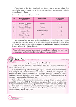 80
Hukum Dasar Kimia
Coba Anda perhatikan data hasil percobaan volume gas yang bereaksi
pada suhu dan tekanan yang sama. (untuk lebih memahami hukum
perbandingan volume)
Data hasil percobaan sebagai berikut.
Berdasarkan data percobaan dalam tabel di atas, perbandingan volume gas
yang bereaksi dan hasil reaksi, ternyata berbanding sebagai bilangan bulat. Data
percobaan tersebut sesuai dengan hukum perbandingan volume atau dikenal
dengan hukum Gay Lussac bahwa:
"Pada suhu dan tekanan yang sama perbandingan volume gas-gas yang
bereaksi dan hasil reaksi berbanding sebagai bilangan bulat".
No Volume Gas yang
Bereaksi
Hasil Reaksi Perbandingan
Volume
1.
2.
3.
4.
Hidrogen + Oksigen
1 L + 0.5 L
Nitrogen + Hidrogen
2 L + 6 L
Hidrogen + Klor
1 L + 1 L
Etilena + Hidrogen
1 L + 1 L
Uap air
1 L
Amonia
4 L
Hidrogen klorida
2 L
Etana
1 L
2 : 1 : 2
1 : 3 : 2
1 : 1 : 2
1 : 1 : 1
Siapakah Antoine Lavoiser?
"It took them only an instant to cut off that head, and a hundred years may not
produce another like it"
Hanya perlu sekejap untuk memenggal kepala Lavoisier, namun seratus tahun
pun mungkin tidak bisa melahirkannya kembali. Kata-kata ini diucapkan oleh
ahli matematika Prancis, Joseph Louis Lagrange, beberapa saat setelah kepala
Antoine Lavoisier dipenggal pada 8 Mei 1794. Siapakah Antoine Lavoisier itu
sehingga Lagrange berucap seperti itu?
Antoine Laurent Lavoisier, demikian nama lengkap ilmuwan kimia Prancis
yang lahir pada tahun 1743 di Paris. Selain menguasai ilmu kimia, Lavoisier juga
menguasai berbagai ilmu lainnya, seperti hukum, ekonomi, pertanian, dan geologi.
Sebelum menekuni ilmu kimia, Lavoisier mengikuti jejak ayahnya mempelajari
ilmu hukum. Meskipun mempelajari ilmu hukum, Lavoisier menunjukkan
ketertarikannya dalam ilmu sains.
 