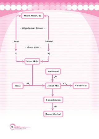 90 Perhitungan Kimia
Atom Molekul
– dalam gram –
– dibandingkan dengan –
Ar
Mr
x V
x Vm
: Mr
Massa Atom C–12
Massa Molar
Konsentrasi
Volume GasMassa
x n
Rumus Molekul
Rumus Empiris
Jumlah Mol
 