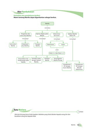 Matriks 109 
Kata Mutiara 
Transpos 
Matriks 
untuk 
Ada dua hal yang harus Anda lupakan: kebaikan yang Anda lakukan kepada orang lain dan 
kesalahan orang lain kepada Anda 
Sai Baba 
Pengertian dan 
Jenis-Jenis Matriks 
Determinan 
dan Invers 
Aplikasi Matriks 
dalam SPL 
Penjumlahan dan 
Pengurangan pada 
Matriks 
Perkalian Skalar 
dengan Sebuah 
Matriks 
Kesamaan 
Dua Matriks 
Jenis-Jenis 
Matriks 
Determinan Invers 
Penyelesaian 
SPL dengan 
Metode 
Determinan 
Penyelesaian 
SPL dengan 
Invers Matriks 
Perkalian 
Matriks 
Perpangkatan 
Matriks Persegi 
Matriks 
membahas 
mempelajari mempelajari mempelajari mempelajari 
Ordo 2 × 2 dan Ordo 3 × 3 
Operasi Aljabar pada 
Matriks 
Alur Pembahasan 
Perhatikan alur pembahasan berikut: 
Materi tentang Matriks dapat digambarkan sebagai berikut. 
 