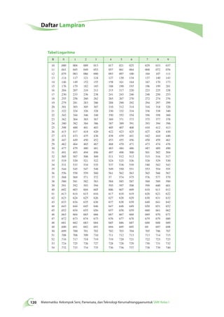 Daftar Lampiran 
Tabel Logaritma 
B 0 
10 
11 
12 
13 
14 
15 
16 
17 
18 
19 
20 
21 
22 
23 
24 
25 
26 
27 
28 
29 
30 
31 
32 
33 
34 
35 
36 
37 
38 
39 
40 
41 
42 
43 
44 
45 
46 
47 
48 
49 
50 
51 
52 
53 
54 
.000 
.041 
.079 
.114 
.146 
.176 
.204 
.230 
.255 
.279 
.301 
.322 
.342 
.362 
.380 
.398 
.415 
.431 
.447 
.462 
.477 
.491 
.505 
.519 
.531 
.544 
.556 
.568 
.580 
.591 
.602 
.613 
.623 
.633 
.643 
.652 
.663 
.672 
:681 
.690 
.699 
.708 
.716 
.724 
.732 
1 2 3 4 5 6 7 8 9 
004 009 013 
045 049 053 
083 086 090 
117 121 124 
149 152 155 
179 182 185 
207 210 212 
233 236 238 
258 260 262 
281 283 286 
303 305 307 
324 326 328 
344 346 348 
364 365 367 
382 384 386 
400 401 403 
417 418 420 
433 435 436 
449 450 452 
464 465 467 
479 480 481 
493 494 496 
507 508 509 
520 521 522 
533 534 535 
545 547 548 
558 559 560 
569 571 572 
581 582 583 
592 593 594 
603 604 605 
614 615 616 
624 625 626 
634 635 636 
644 645 646 
654 655 656 
664 665 666 
673 674 675 
682 683 684 
691 692 693 
700 701 702 
708 709 710 
717 718 719 
725 726 727 
733 734 735 
017 021 025 
057 061 064 
093 097 100 
127 130 134 
158 161 164 
188 190 193 
215 217 220 
241 243 246 
265 267 270 
288 290 292 
310 312 314 
330 332 334 
350 352 354 
369 371 373 
387 389 391 
405 407 408 
422 423 425 
438 439 441 
453 455 456 
468 470 471 
483 484 486 
497 498 500 
511 512 513 
524 525 526 
537 538 539 
549 550 551 
561 562 563 
57 574 575 
584 585 587 
595 597 598 
606 607 609 
617 618 619 
627 628 629 
637 638 639 
647 648 649 
657 658 659 
667 667 668 
676 677 678 
685 686 687 
694 695 695 
702 703 704 
711 712 713 
719 720 721 
728 728 729 
736 736 737 
029 033 037 
068 072 076 
104 107 111 
137 140 143 
167 170 173 
196 199 201 
223 225 228 
248 250 253 
272 274 276 
294 297 299 
316 318 320 
336 338 340 
356 358 360 
375 377 378 
393 394 396 
410 412 413 
427 428 430 
442 444 446 
458 459 461 
473 474 476 
487 489 490 
501 502 504 
515 516 517 
528 529 530 
540 542 543 
553 554 555 
565 566 567 
576 577 579 
588 589 590 
599 600 601 
610 611 612 
620 621 622 
630 631 632 
640 641 642 
650 651 652 
660 661 662 
669 670 671 
679 679 680 
688 688 689 
69 697 698 
705 706 707 
713 714 715 
722 723 723 
730 731 732 
738 739 740 
120 Matematika Kelompok Seni, Pariwisata, dan Teknologi Kerumahtanggaanuntuk SMK Kelas I 
 