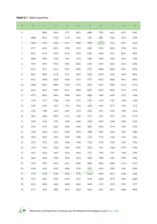 Tabel 2.1 Tabel Logaritma 
0 1 2 3 4 5 6 7 8 9 
40 Matematika Kelompok Seni, Pariwisata, dan Teknologi Kerumahtanggaan untuk Kelas X SMK N 0 0000 3010 4771 6021 6990 7782 8451 9031 9542 
1 0000 0414 0792 1139 1461 1761 2041 2304 2553 2788 
2 3010 3222 3424 3617 3802 3979 4150 4314 4472 4624 
3 4771 4914 5051 5158 5315 5441 5563 5682 5798 5911 
4 6021 6128 6232 6335 6435 6532 6628 6721 6812 6902 
5 6990 7076 7160 7243 7324 7404 7482 7559 7634 7709 
6 7782 7853 7924 7993 8062 8129 8195 8261 8325 8388 
7 8451 8513 8573 8533 8692 8751 8808 8865 8921 8976 
8 9031 9085 9138 9191 9243 9294 9345 9395 9445 9494 
9 9542 9590 9638 9638 9731 9777 9823 9868 9912 9956 
10 0000 0043 0086 0128 0170 0212 0253 0294 0334 0374 
11 0414 0453 0492 0531 0569 0607 0645 0682 0719 0755 
12 0792 0828 0864 0899 0934 0969 1004 1038 1072 1106 
13 1139 1173 1206 1239 1271 1303 1335 1367 1399 1430 
14 1461 1492 1523 1553 1584 1614 1644 1673 1703 1732 
15 1761 1790 1818 1847 1875 1903 1931 1959 1987 2014 
16 2041 2068 2095 2122 2148 2175 2101 2227 2253 2279 
17 2304 2330 2355 2380 2405 2430 2455 2480 2404 2529 
18 2553 2577 2601 2625 2648 2672 2695 2718 2742 2765 
19 2788 2810 2833 2856 2878 2900 2993 2945 2967 2989 
20 3010 3032 3054 3075 3096 3118 3139 3160 3181 3201 
21 3222 3243 3263 3284 3304 3324 3345 3365 3385 3304 
22 3424 3444 3464 3483 3502 3522 3541 3560 3579 3598 
23 3617 3636 3655 3674 3692 3711 3729 3747 3766 3784 
24 3802 3820 3838 3856 3874 3892 3909 3927 3945 3962 
25 3978 3997 4014 4031 4048 4065 4082 4099 4116 4133 
26 4150 4165 4183 4200 4216 4232 4249 4265 4281 4298 
27 4314 4330 4346 4362 4378 4393 4409 4425 4440 4456 
28 4472 4487 4502 4518 4533 4548 4564 4579 4594 4609 
29 4624 4639 4654 4669 4683 4698 4713 4728 4742 4757 
30 4771 4785 4800 4814 4829 4843 4857 4871 4886 4900 
 