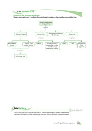 Bentuk Pangkat, Akar, dan Logaritma 45 
Bilangan Pangkat 
Pangkat Bulat 
Definisi dan Sifat 
Positif 
Definisi Definisi Sifat Penggunaan 
Tabel 
Logaritma 
Pangkat Bulat 
Negatif dan Nol 
Hubungan Bentuk 
Akar dengan Pangkat 
Tak Sebenarnya 
beserta Sifat-Sifatnya 
Bentuk Akar 
Merasionalkan Penyebut 
Bentuk Akar 
Logaritma 
meliputi 
mempelajari mempelajari 
mempelajari 
Bentuk Pangkat, Akar, 
dan Logaritma 
Kata Mutiara 
Ketika satu pintu tertutup, pintu lain terbuka, namun terkadang kita melihat dan menyesali 
pintu tertutup tersebut terlalu lama hingga kita tidak melihat pintu lain yang telah terbuka. 
Alexander Graham Bell 
Alur Pembahasan 
Perhatikan alur pembahasan berikut: 
Materi tentang Bentuk Pangkat, Akar, dan Logaritma dapat digambarkan sebagai berikut. 
 