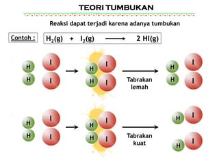 Teori Tumbukan: Penjelasan Mengapa Reaksi Bisa Terjadi