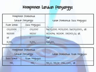 Komponen Pembentuk
Larutan Penyangga Garam Pembentuk Basa Konjugasi
Asam Lemah Basa Konjugasi
CH3COOH
HCOOH
HF
H3PO4
CH3COO-
HCOO-
F-
H2PO4
-
NaCH3COO, KCH3COO, Ba(CH3COO)2, dll.
HCOONa, HCOOK, (HCOO)2Ca, dll.
NaF
NaH2PO4
Komponen Pembentuk
Larutan Penyangga Garam Pembentuk Asam Konjugasi
Basa Lemah Asam Konjugasi
NH3 NH4
+ NH4Cl, NH4Br, (NH4)2SO4, dll
Komponen Larutan Penyangga
 