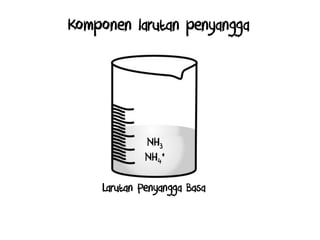 Larutan Penyangga Basa
NH3
NH4
+
Komponen larutan penyangga
 