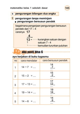 matematika kelas 1 sekolah dasar 105
pengurangan bersusun pendek
aku pasti bisa 6
ayo kerjakan di buku tugasmu
1
cara mendatar cara bersusun pendek
2
3
4
5
no
14 7 = ....
14
7
…
15 2 = ....
15
2
…
17 13 = ....
17
13
…
19 14 = ....
19
14
...
14 6 = ....
14
6
…
–
–
–
–
–
–
–
–
–
–
bagaimana pengerjaan pengurangan bersusun
pendek dari 17 – 4
caranya
kurangkan satuan dengan
satuan 7 - 4
kemudian turunkan puluhan
○ ○ ○ ○ ○
○
○
○
○ ○ ○ ○ ○ ○ ○ ○
17
4
13
–
1 pengurangan tanpa meminjam
c pengurangan bilangan dua angka
 