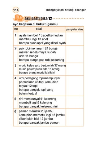 mengerjakan hitung bilangan
114
aku pasti bisa 12
ayo kerjakan di buku tugasmu
no soal
1 ayah membeli 15 apel kemudian
membeli lagi 13 apel
berapa buah apel yang dibeli ayah
pak robi menanam 24 bunga
mawar sebelumnya sudah
ada 11 bunga
berapa bunga pak robi sekarang
murid kelas satu berjumlah 37 orang
murid perempuan ada 15 orang
berapa orang murid laki laki
umi pedagang topi mempunyai
persediaan 48 topi kemudian
terjual 12 topi
berapa banyak topi yang
belum terjual
2
3
4
penyelesaian
5 rini mempunyai 41 kelereng
membeli lagi 9 kelereng
berapa banyak kelereng rini
paman memetik 20 jambu
kemudian memetik lagi 15 jambu
diberi oleh bibi 12 jambu
berapa banyak jambu paman
6
 