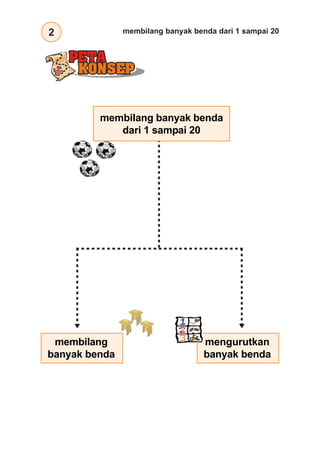 2 membilang banyak benda dari 1 sampai 20
membilang banyak benda
dari 1 sampai 20
membilang
banyak benda
mengurutkan
banyak benda
 