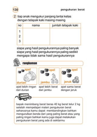 pengukuran berat
130
no nama jumlah telapak kaki
1
2
3
siapa yang hasil pengukurannya paling banyak
siapa yang hasil pengukurannya paling sedikit
mengapa tidak sama hasil pengukurannya
2 tiap anak mengukur panjang lantai kelas
dengan telapak kaki masing masing
rangkuman
apel
durian
apel lebih ringan
dari durian
apel apel
jeruk
jambu
apel lebih berat
dari jambu
apel sama berat
dengan jeruk
bapak menimbang berat beras 40 kg berat telur 2 kg
setelah mempelajari materi pengukuran berat
seharusnya kamu dapat membandingkan bahkan
mengurutkan benda dari yang paling berat atau yang
paling ringan bahkan kamu juga dapat melakukan
pengukuran berat yang ada di sekitarmu
 