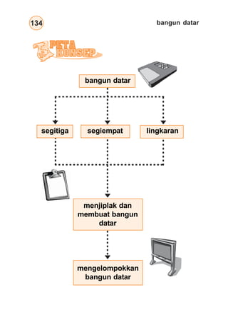 bangun datar
134
bangun datar
segitiga segiempat lingkaran
menjiplak dan
membuat bangun
datar
mengelompokkan
bangun datar
 