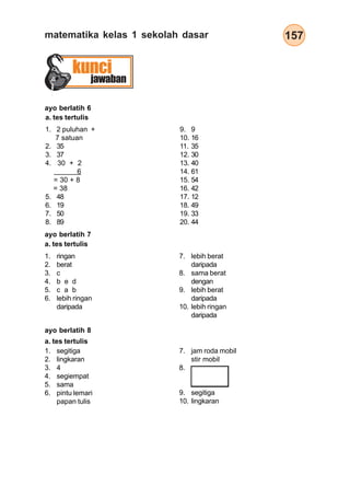 157
matematika kelas 1 sekolah dasar
kunci
jawaban
ayo berlatih 7
1. ringan
2. berat
3. c
4. b e d
5. c a b
6. lebih ringan
daripada
ayo berlatih 6
9. 9
10. 16
11. 35
12. 30
13. 40
14. 61
15. 54
16. 42
17. 12
18. 49
19. 33
20. 44
a. tes tertulis
1. 2 puluhan +
7 satuan
2. 35
3. 37
4. 30 + 2
6
= 30 + 8
= 38
5. 48
6. 19
7. 50
8. 89
a. tes tertulis
7. lebih berat
daripada
8. sama berat
dengan
9. lebih berat
daripada
10. lebih ringan
daripada
ayo berlatih 8
7. jam roda mobil
stir mobil
8.
a. tes tertulis
1. segitiga
2. lingkaran
3. 4
4. segiempat
5. sama
6. pintu lemari
papan tulis
9. segitiga
10. lingkaran
 