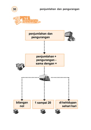 penjumlahan dan pengurangan
30
bilangan
nol
1 sampai 20 di kehidupan
sehari hari
penjumlahan +
pengurangan -
sama dengan =
penjumlahan dan
pengurangan
 