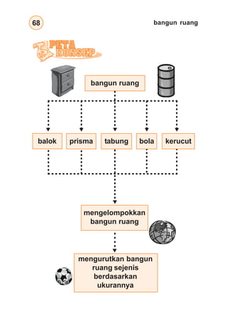 bangun ruang
68
mengurutkan bangun
ruang sejenis
berdasarkan
ukurannya
bangun ruang
balok prisma tabung bola kerucut
mengelompokkan
bangun ruang
 
