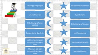 Membaca subhanallah
Laki-laki dewasa
Saf yang paling depan
Di belakang saf dewasa
Syarat imam
Saf perempuan dewasa
Saf anak laki-laki
Di belakang saf anak
laki-laki
Bacaan benar dan fasih
Makmum perempuan
menegur imam yang
salah
Makmum laki-laki
menegur imam yang
salah
Menepuk tangan
 