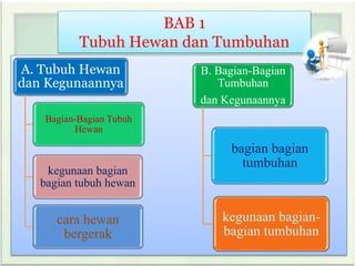 BAB 1
Tubuh Hewan dan Tumbuhan
A. Tubuh Hewan
dan Kegunaannya
Bagian-Bagian Tubuh
Hewan
kegunaan bagian
bagian tubuh hewan
cara hewan
bergerak
B. Bagian-Bagian
Tumbuhan
dan Kegunaannya
bagian bagian
tumbuhan
kegunaan bagian-
bagian tumbuhan
 
