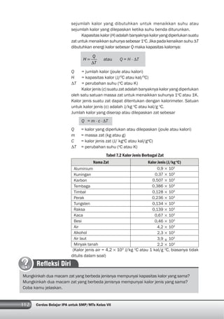 112 Cerdas Belajar IPA untuk SMP/MTs Kelas VII
sejumlah kalor yang dibutuhkan untuk menaikkan suhu atau
sejumlah kalor yang dilepaskan ketika suhu benda diturunkan.
Kapasitaskalor(H)adalahbanyaknyakaloryangdiperlukansuatu
zatuntukmenaikkansuhunyasebesar1o
C.JikapadakenaikansuhuΔT
dibutuhkan energi kalor sebesar Q maka kapasitas kalornya:
Q
H
T
atau Q = H • ΔT
Q = jumlah kalor (joule atau kalori)
H = kapasitas kalor (J/0
C atau kal/0
C)
ΔT = perubahan suhu (o
C atau K)
Kalor jenis (c) suatu zat adalah banyaknya kalor yang diperlukan
oleh satu satuan massa zat untuk menaikkan suhunya 1o
C atau 1K.
Kalor jenis suatu zat dapat ditentukan dengan kalorimeter. Satuan
untuk kalor jenis (c) adalah J/kg o
C atau kal/g o
C.
Jumlah kalor yang diserap atau dilepaskan zat sebesar
Q = m • c • ΔT
Q = kalor yang diperlukan atau dilepaskan (joule atau kalori)
m = massa zat (kg atau g)
C = kalor jenis zat (J/ kgo
C atau kal/go
C)
ΔT = perubahan suhu (o
C atau K)
Tabel 7.2 Kalor Jenis Berbagai Zat
Nama Zat Kalor Jenis (J/kg o
C)
Aluminium
Kuningan
Karbon
Tembaga
Timbal
Perak
Tungsten
Raksa
Kaca
Besi
Air
Alkohol
Air laut
Minyak tanah
(Kalor jenis air = 4,2 × 103
J/kg o
C atau 1 kal/g o
C, biasanya tidak
ditulis dalam soal)
Refleksi Diri
Mungkinkah dua macam zat yang berbeda jenisnya mempunyai kapasitas kalor yang sama?
Mungkinkah dua macam zat yang berbeda jenisnya mempunyai kalor jenis yang sama?
Coba kamu jelaskan.
0,9 × 103
0,37 × 103
0,507 × 103
0,386 × 103
0,128 × 103
0,236 × 103
0,134 × 103
0,139 × 103
0,67 × 103
0,46 × 103
4,2 × 103
2,3 × 103
3,9 v 103
2,2 × 103
 