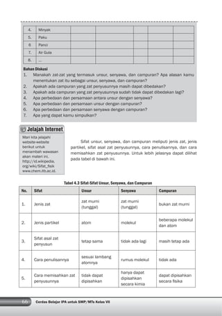 66 Cerdas Belajar IPA untuk SMP/MTs Kelas VII
4. Minyak
5. Paku
6 Panci
7. Air Gula
8. …
Bahan Diskusi
1. Manakah zat-zat yang termasuk unsur, senyawa, dan campuran? Apa alasan kamu
menentukan zat itu sebagai unsur, senyawa, dan campuran?
2. Apakah ada campuran yang zat penyusunnya masih dapat dibedakan?
3. Apakah ada campuran yang zat penyusunnya sudah tidak dapat dibedakan lagi?
4. Apa perbedaan dan persamaan antara unsur dengan senyawa?
5. Apa perbedaan dan persamaan unsur dengan campuran?
6. Apa perbedaan dan persamaan senyawa dengan campuran?
7. Apa yang dapat kamu simpulkan?
Sifat unsur, senyawa, dan campuran meliputi jenis zat, jenis
partikel, sifat asal zat penyusunnya, cara penulisannya, dan cara
memisahkan zat penyusunnya. Untuk lebih jelasnya dapat dilihat
pada tabel di bawah ini.
Tabel 4.3 Sifat-Sifat Unsur, Senyawa, dan Campuran
No. Sifat Unsur Senyawa Campuran
1. Jenis zat
zat murni
(tunggal)
zat murni
(tunggal)
bukan zat murni
2. Jenis partikel atom molekul
beberapa molekul
dan atom
3.
Sifat asal zat
penyusun
tetap sama tidak ada lagi masih tetap ada
4. Cara penulisannya
sesuai lambang
atomnya
rumus molekul tidak ada
5.
Cara memisahkan zat
penyusunnya
tidak dapat
dipisahkan
hanya dapat
dipisahkan
secara kimia
dapat dipisahkan
secara ﬁsika
Jelajah Internet
Mari kita jelajahi
website-website
berikut untuk
menambah wawasan
akan materi ini.
http://id.wikipedia.
org/wiki/Sifat_ﬁsik
www.chem.itb.ac.id.
 