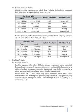 95Pendidikan Jasmani, Olahraga, dan Kesehatan
	 4)	 Kriteria Penilaian Produk
		 Contoh penilaian produk/prestasi teknik dasar (pukulan forehand dan backhand)
bola dipukulkan ke papan/dinding selama 30 detik.
Perolehan Nilai
Kriteria Penskoran Klasifikasi Nilai
Putera Puteri
…… > 20 kali …… > 15 kali 100% Sangat Baik
17 – 19 kali 12 – 14 kali 90% Baik
14 – 16 kali 9 – 11 kali 80% Cukup
11 – 13 kali 6 – 8 kali 70% Kurang
........ < 11 kali ........ < 6 kali 60% Kurang Sekali
		 Contoh penilaian produk/prestasi teknik dasar (servis) melewati net/jaring sebanyak
20 kali servis (Skor maksimal 10 X 5 = 50).
Perolehan Nilai
Kriteria Penskoran Klasifikasi Nilai
Putera Puteri
…… > 25 angka …… > 20 angka 100% Sangat Baik
20 – 24 angka 15 – 19 angka 90% Baik
15 – 19 angka 10 – 14 angka 80% Cukup
10 – 14 angka 5 – 9 angka 70% Kurang
........ < 10 angka ........ < 5 angka 60% Kurang Sekali
c.	 Penilaian Perilaku
	 1)	 Petunjuk Penilaian
		 Penilaian aspek perilaku (sikap) dilakukan dengan pengamatan selama mengikuti
kegiatan belajar mengajar. Pengamatan dalam proses penilaian dilakukan saat peserta
didik melakukan permainan tenis meja. Aspek-aspek yang dinilai meliputi: kerja
sama, tanggung jawab, menghargai teman, disiplin, dan toleransi.
		 Berikan tanda cek (√) pada kolom yang sudah disediakan, setiap peserta didik
menunjukkan atau menampilkan perilaku yang diharapkan. Tiap perilaku yang
dicek (√) dengan rentang skor antara 1 sampai dengan 3. (Baik = 3, Sedang = 2,
dan Kurang = 1).
7_BG_PJOK_07062013_CMYK.indb 95 6/13/13 4:58 PM
 