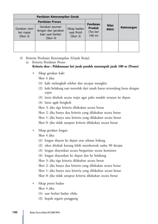 140 Buku Guru Kelas VII SMP/MTs
Penilaian Keterampilan Gerak
Nilai
Akhir
Keterangan
Penilaian Proses
Penilaian
Produk
(Tes lari
100 m)
Gerakan start
lari cepat
(Skor 3)
Gerakan ayunan
lengan dan gerakan
kaki saat berlari
(Skor 4)
Sikap badan
saat finish
(Skor 3)
	 3)	 Kriteria Penilaian Keterampilan (Unjuk Kerja)
		 a)	 Kriteria Penilaian Proses
			Kriteria skor : Pelaksanaan lari jarak pendek menempuh jarak 100 m (Proses)
	 	 	 •	 Sikap gerakan kaki
				Skor 4 jika:
				 (1)	 kaki melangkah selebar dan secepat mungkin
				 (2)	 kaki belakang saat menolak dari tanah harus tertendang lurus dengan
cepat
				 (3)	 lutut ditekuk secara wajar agar paha mudah terayun ke depan
				(4)	 lutut agak bengkok
				Skor 3: jika tiga kriteria dilakukan secara benar
				Skor 2: jika hanya dua kriteria yang dilakukan secara benar
				Skor 1: jika hanya satu kriteria yang dilakukan secara benar
				 Skor 0: jika tidak satupun kriteria dilakukan secara benar
	 	 	 •	 Sikap gerakan lengan
				Skor 4 jika:
				 (1)	 lengan diayun ke depan atas sebatas hidung
				(2)	 sikut ditekuk kurang lebih membentuk sudut 90 derajat
				(3)	 lengan diayunkan secara bergantian secara konsisten
				(4)	 lengan diayunkan ke depan dan ke belakang
				Skor 3: jika tiga kriteria dilakukan secara benar
				Skor 2: jika hanya dua kriteria yang dilakukan secara benar
				Skor 1: jika hanya satu kriteria yang dilakukan secara benar
				 Skor 0: jika tidak satupun kriteria dilakukan secara benar
	 	 	 •	 Sikap posisi badan
				Skor 4 jika:
				(1)	 saat berlari badan rileks
				(2)	 kepala segaris punggung
7_BG_PJOK_07062013_CMYK.indb 140 6/13/13 4:58 PM
 