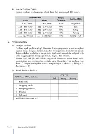 144 Buku Guru Kelas VII SMP/MTs
	 4)	 Kriteria Penilaian Produk
		 Contoh penilaian produk/prestasi teknik dasar (lari jarak pendek 100 meter).
Perolehan Nilai Kriteria
Penskoran
Klasifikasi Nilai
Putera Puteri
….. < 4.00 meter ….. > 3.50 meter 100% Sangat Baik
3.50 – 3.99 meter 3.00 – 3.49 meter 90% Baik
3.00 – 3.49 meter 2.50 – 2.99 meter 80% Cukup
2.50 – 2.99 meter 2.00 – 2.49 meter 70% Kurang
…… < 2.50 meter …… < 2.00 meter 60% Kurang Sekali
c.	 Penilaian Perilaku
	 1)	 Petunjuk Penilaian
		 Penilaian aspek perilaku (sikap) dilakukan dengan pengamatan selama mengikuti
kegiatan belajar mengajar. Pengamatan dalam proses penilaian dilakukan saat peserta
didik melakukan pembelajaran lompat jauh. Aspek-aspek yang dinilai meliputi: kerja
sama, tanggung jawab, menghargai teman, disiplin, dan toleransi.
		 Berikan tanda cek (√) pada kolom yang sudah disediakan, setiap peserta didik
menunjukkan atau menampilkan perilaku yang diharapkan. Tiap perilaku yang
dicek (√) dengan rentang skor antara 1 sampai dengan 3. (Baik = 3, Sedang = 2,
dan Kurang = 1).
	 2)	 Rubrik Penilaian Perilaku
PERILAKU YANG DINILAI
CEK (√ )
Baik Sedang Kurang
1.	 Kerja sama
2.	 Tanggung jawab
3.	 Menghargai teman
4.	 Disiplin
5.	 Toleransi
Jumlah skor maksimal = 15
7_BG_PJOK_07062013_CMYK.indb 144 6/13/13 4:58 PM
 