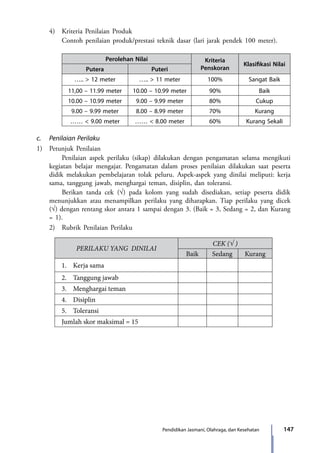 147Pendidikan Jasmani, Olahraga, dan Kesehatan
	 4)	 Kriteria Penilaian Produk
		 Contoh penilaian produk/prestasi teknik dasar (lari jarak pendek 100 meter).
Perolehan Nilai Kriteria
Penskoran
Klasifikasi Nilai
Putera Puteri
….. > 12 meter ….. > 11 meter 100% Sangat Baik
11,00 – 11.99 meter 10.00 – 10.99 meter 90% Baik
10.00 – 10.99 meter 9.00 – 9.99 meter 80% Cukup
9.00 – 9.99 meter 8.00 – 8.99 meter 70% Kurang
…… < 9.00 meter …… < 8.00 meter 60% Kurang Sekali
c.	 Penilaian Perilaku
1)	 Petunjuk Penilaian
		 Penilaian aspek perilaku (sikap) dilakukan dengan pengamatan selama mengikuti
kegiatan belajar mengajar. Pengamatan dalam proses penilaian dilakukan saat peserta
didik melakukan pembelajaran tolak peluru. Aspek-aspek yang dinilai meliputi: kerja
sama, tanggung jawab, menghargai teman, disiplin, dan toleransi.
		 Berikan tanda cek (√) pada kolom yang sudah disediakan, setiap peserta didik
menunjukkan atau menampilkan perilaku yang diharapkan. Tiap perilaku yang dicek
(√) dengan rentang skor antara 1 sampai dengan 3. (Baik = 3, Sedang = 2, dan Kurang
= 1).
	 2)	 Rubrik Penilaian Perilaku
PERILAKU YANG DINILAI
CEK (√ )
Baik Sedang Kurang
1.	 Kerja sama
2.	 Tanggung jawab
3.	 Menghargai teman
4.	 Disiplin
5.	 Toleransi
Jumlah skor maksimal = 15
7_BG_PJOK_07062013_CMYK.indb 147 6/13/13 4:58 PM
 