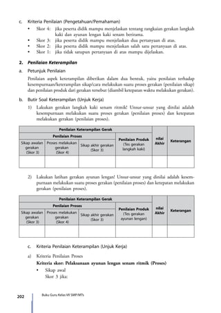 202 Buku Guru Kelas VII SMP/MTs
c.	 Kriteria Penilaian (Pengetahuan/Pemahaman)
	 •	 Skor 4: 	 jika peserta didik mampu menjelaskan tentang rangkaian gerakan langkah
kaki dan ayunan lengan kaki senam berirama.
	 •	 Skor 3: 	 jika peserta didik mampu menjelaskan dua pertanyaan di atas.
	 •	 Skor 2: 	 jika peserta didik mampu menjelaskan salah satu pertanyaan di atas.
	 •	 Skor 1: 	 jika tidak satupun pertanyaan di atas mampu dijelaskan.
2.	 Penilaian Keterampilan
a.	 Petunjuk Penilaian
	 Penilaian aspek keterampilan diberikan dalam dua bentuk, yaitu penilaian terhadap
kesempurnaan/keterampilan sikap/cara melakukan suatu proses gerakan (penilaian sikap)
dan penilaian produk dari gerakan tersebut (diambil ketepatan waktu melakukan gerakan).
b.	 Butir Soal Keterampilan (Unjuk Kerja)
	 1)	 Lakukan gerakan langkah kaki senam ritmik! Unsur-unsur yang dinilai adalah
kesempurnaan melakukan suatu proses gerakan (penilaian proses) dan ketepatan
melakukan gerakan (penilaian proses).
Penilaian Keterampilan Gerak
nilai
Akhir
Keterangan
Penilaian Proses
Penilaian Produk
(Tes gerakan
langkah kaki)
Sikap awalan
gerakan
(Skor 3)
Proses melakukan
gerakan
(Skor 4)
Sikap akhir gerakan
(Skor 3)
	 2)	 Lakukan latihan gerakan ayunan lengan! Unsur-unsur yang dinilai adalah kesem­
purnaan melakukan suatu proses gerakan (penilaian proses) dan ketepatan melakukan
gerakan (penilaian proses).
Penilaian Keterampilan Gerak
nilai
Akhir
Keterangan
Penilaian Proses
Penilaian Produk
(Tes gerakan
ayunan lengan)
Sikap awalan
gerakan
(Skor 3)
Proses melakukan
gerakan
(Skor 4)
Sikap akhir gerakan
(Skor 3)
	 c.	 Kriteria Penilaian Keterampilan (Unjuk Kerja)
	 a)	 Kriteria Penilaian Proses
		Kriteria skor: Pelaksanaan ayunan lengan senam ritmik (Proses)
	 	 •	 Sikap awal
			Skor 3 jika:
7_BG_PJOK_07062013_CMYK.indb 202 6/13/13 4:59 PM
 