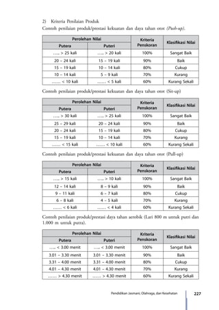 227Pendidikan Jasmani, Olahraga, dan Kesehatan
		2)	 Kriteria Penilaian Produk
		 Contoh penilaian produk/prestasi kekuatan dan daya tahan otot (Push-up).
Perolehan Nilai Kriteria
Penskoran
Klasifikasi Nilai
Putera Puteri
….. > 25 kali ….. > 20 kali 100% Sangat Baik
20 – 24 kali 15 – 19 kali 90% Baik
15 – 19 kali 10 – 14 kali 80% Cukup
10 – 14 kali 5 – 9 kali 70% Kurang
…… < 10 kali …… < 5 kali 60% Kurang Sekali
		Contoh penilaian produk/prestasi kekuatan dan daya tahan otot (Sit-up)
Perolehan Nilai Kriteria
Penskoran
Klasifikasi Nilai
Putera Puteri
….. > 30 kali ….. > 25 kali 100% Sangat Baik
25 – 29 kali 20 – 24 kali 90% Baik
20 – 24 kali 15 – 19 kali 80% Cukup
15 – 19 kali 10 – 14 kali 70% Kurang
…… < 15 kali …… < 10 kali 60% Kurang Sekali
		 Contoh penilaian produk/prestasi kekuatan dan daya tahan otot (Pull-up)
Perolehan Nilai Kriteria
Penskoran
Klasifikasi Nilai
Putera Puteri
….. > 15 kali ….. > 10 kali 100% Sangat Baik
12 – 14 kali 8 – 9 kali 90% Baik
9 – 11 kali 6 – 7 kali 80% Cukup
6 – 8 kali 4 – 5 kali 70% Kurang
…… < 6 kali …… < 4 kali 60% Kurang Sekali
		Contoh penilaian produk/prestasi daya tahan aerobik (Lari 800 m untuk putri dan
1.000 m untuk putra).
Perolehan Nilai Kriteria
Penskoran
Klasifikasi Nilai
Putera Puteri
….. < 3.00 menit ….. < 3.00 menit 100% Sangat Baik
3.01 – 3.30 menit 3.01 – 3.30 menit 90% Baik
3.31 – 4.00 menit 3.31 – 4.00 menit 80% Cukup
4.01 – 4.30 menit 4.01 – 4.30 menit 70% Kurang
…… > 4.30 menit …… > 4.30 menit 60% Kurang Sekali
7_BG_PJOK_07062013_CMYK.indb 227 6/13/13 4:59 PM
 