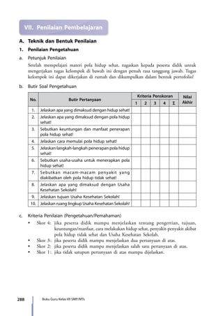 288 Buku Guru Kelas VII SMP/MTs
VII.	 Penilaian Pembelajaran
A.	 Teknik dan Bentuk Penilaian
1.	 Penilaian Pengetahuan
a.	 Petunjuk Penilaian
Setelah mempelajari materi pola hidup sehat, tugaskan kepada peserta didik untuk
mengerjakan tugas kelompok di bawah ini dengan penuh rasa tanggung jawab. Tugas
kelompok ini dapat dikerjakan di rumah dan dikumpulkan dalam bentuk portofolio!
b.	 Butir Soal Pengetahuan
No. Butir Pertanyaan
Kriteria Penskoran Nilai
Akhir1 2 3 4 Σ
1. Jelaskan apa yang dimaksud dengan hidup sehat!
2. Jelaskan apa yang dimaksud dengan pola hidup
sehat!
3. Sebutkan keuntungan dan manfaat penerapan
pola hidup sehat!
4. Jelaskan cara memulai pola hidup sehat!
5. Jelaskan langkah-langkah penerapan pola hidup
sehat!
6. Sebutkan usaha-usaha untuk menerapkan pola
hidup sehat!
7. Sebutkan macam-macam penyakit yang
diakibatkan oleh pola hidup tidak sehat!
8. Jelaskan apa yang dimaksud dengan Usaha
Kesehatan Sekolah!
9. Jelaskan tujuan Usaha Kesehatan Sekolah!
10. Jelaskan ruang lingkup Usaha Kesehatan Sekolah!
c.	 Kriteria Penilaian (Pengetahuan/Pemahaman)
	 •	 Skor 4:	 jika peserta didik mampu menjelaskan tentang pengertian, tujuan,
keuntungan/manfaat, cara melakukan hidup sehat, penyakit-penyakit akibat
pola hidup tidak sehat dan Usaha Kesehatan Sekolah.
	 •	 Skor 3	:	 jika peserta didik mampu menjelaskan dua pertanyaan di atas.
	 •	 Skor 2:	 jika peserta didik mampu menjelaskan salah satu pertanyaan di atas.
	 •	 Skor 1	:	 jika tidak satupun pertanyaan di atas mampu dijelaskan.
7_BG_PJOK_07062013_CMYK.indb 288 6/13/13 4:59 PM
 