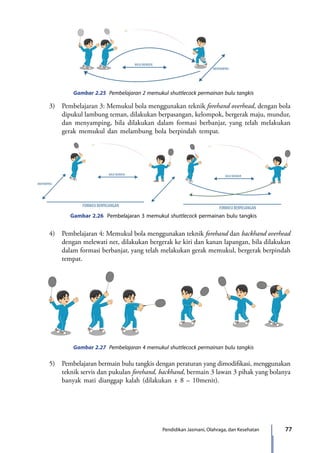 77Pendidikan Jasmani, Olahraga, dan Kesehatan
Gambar 2.25 Pembelajaran 2 memukul shuttlecock permainan bulu tangkis
MAJU MUNDUR
MENYAMPING
	 3)	 Pembelajaran 3: Memukul bola menggunakan teknik forehand overhead, dengan bola
dipukul lambung teman, dilakukan berpasangan, kelompok, bergerak maju, mundur,
dan menyamping, bila dilakukan dalam formasi berbanjar, yang telah melakukan
gerak memukul dan melambung bola berpindah tempat.
Gambar 2.26 Pembelajaran 3 memukul shuttlecock permainan bulu tangkis
MAJU MUNDUR
FORMASI BERPASANGAN
MAJU MUNDUR
FORMASI BERPASANGAN
MENYAMPING
	 4)	 Pembelajaran 4: Memukul bola menggunakan teknik forehand dan backhand overhead
dengan melewati net, dilakukan bergerak ke kiri dan kanan lapangan, bila dilakukan
dalam formasi berbanjar, yang telah melakukan gerak memukul, bergerak berpindah
tempat.
	
Gambar 2.27 Pembelajaran 4 memukul shuttlecock permainan bulu tangkis
	 5)	 Pembelajaran bermain bulu tangkis dengan peraturan yang dimodifikasi, menggunakan
teknik servis dan pukulan forehand, backhand, bermain 3 lawan 3 pihak yang bolanya
banyak mati dianggap kalah (dilakukan ± 8 – 10menit).
7_BG_PJOK_07062013_CMYK.indb 77 6/13/13 4:58 PM
 