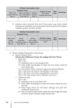 Buku Guru Kelas VII SMP/MTs86
Penilaian Keterampilan Gerak
Nilai
Akhir
Keterangan
Penilaian Proses
Penilaian Produk
(Tes lempar
tangkap bola kasti)
Sikap awal
tangan dan kaki
(Skor 3)
Teknik mengoper
dan menangkap
bola (Skor 4)
Gerakan
lanjutan
(Skor 3)
		 b)	 Lakukan teknik memukul bola kasti! Unsur-unsur yang dinilai adalah
kesempurnaan melakukan suatu proses gerakan (penilaian proses) dan ketepatan
melakukan gerakan (penilaian produk).
Penilaian Keterampilan Gerak
Nilai
Akhir
Keterangan
Penilaian Proses
Penilaian Produk
(Tes memukul bola
kasti)
Sikap awal
tangan
dan kaki
(Skor 3)
Teknik
perkenaan
pemukul dengan
bola (Skor 4)
Gerakan
akhir setelah
memukul bola
(Skor 3)
	 3)	 Kriteria Penilaian Keterampilan (Unjuk Kerja)
		 a)	 Kriteria Penilaian Proses
			Kriteria skor: Pelaksanaan lempar dan tangkap bola kasti (Proses)
	 	 	 •	 Sikap awal
				Skor 3 jika:
				(1)	 pandangan mata ke arah datangnya bola
				(2)	 badan sedikit dicondongkan ke depan dan berat badan terletak di
antara kedua kaki.
				(3)	 lutut ditekuk, badan condong ke depan dan jaga keseimbangan
				Skor 2: jika hanya dua kriteria yang dilakukan secara benar
				Skor 1: jika hanya satu kriteria yang dilakukan secara benar
				 Skor 0: jika tidak satupun kriteria dilakukan secara benar
	 	 	 •	 Pelaksanaan gerak
				Skor 4 jika:
				 (1)	 pandangan mata ke arah lajunya bola
				 (2)	 badan sedikit dicondongkan ke depan dan beratnya terletak di antara
dua kaki.
				 (3)	 kedua lengan diayun ke arah depan, sehingga arah gerak bola
membentuk lintasan lurus.
				 (4)	 salah satu kaki kemudian kedua tungkai diluruskan hingga kaki jingjit
bersamaan dengan dorongan hingga lepasnya bola.
7_BG_PJOK_07062013_CMYK.indb 86 6/13/13 4:58 PM
 
