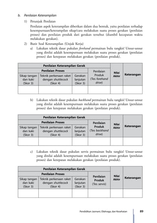 89Pendidikan Jasmani, Olahraga, dan Kesehatan
b.	 Penilaian Keterampilan
	 1)	 Petunjuk Penilaian
		 Penilaian aspek keterampilan diberikan dalam dua bentuk, yaitu penilaian terhadap
kesempurnaan/keterampilan sikap/cara melakukan suatu proses gerakan (penilaian
proses) dan penilaian produk dari gerakan tersebut (diambil kecepatan waktu
melakukan gerakan).
	 2)	 Butir Soal Keterampilan (Unjuk Kerja)
		 a)	 Lakukan teknik dasar pukulan forehand permainan bulu tangkis! Unsur-unsur
yang dinilai adalah kesempurnaan melakukan suatu proses gerakan (penilaian
proses) dan ketepatan melakukan gerakan (penilaian produk).
Penilaian Keterampilan Gerak
Nilai
Akhir
Keterangan
Penilaian Proses Penilaian
Produk
(Tes forehand
drive)
Sikap tangan
dan kaki
(Skor 3)
Teknik perkenaan raket
dengan shuttlecock
(Skor 4)
Gerakan
lanjutan
(Skor 3)
		 b)	 Lakukan teknik dasar pukulan backhand permainan bulu tangkis! Unsur-unsur
yang dinilai adalah kesempurnaan melakukan suatu proses gerakan (penilaian
proses) dan ketepatan melakukan gerakan (penilaian produk).
Penilaian Keterampilan Gerak
Nilai
Akhir
Keterangan
Penilaian Proses Penilaian
Produk
(Tes backhand
drive)
Sikap tangan
dan kaki
(Skor 3)
Teknik perkenaan raket
dengan shuttlecock
(Skor 4)
Gerakan
lanjutan
(Skor 3)
		 c)	 Lakukan teknik dasar pukulan servis permainan bulu tangkis! Unsur-unsur
yang dinilai adalah kesempurnaan melakukan suatu proses gerakan (penilaian
proses) dan ketepatan melakukan gerakan (penilaian produk).
Penilaian Keterampilan Gerak
Nilai
Akhir
Keterangan
Penilaian Proses
Penilaian
Produk
(Tes servis)
Sikap tangan
dan kaki
(Skor 3)
Teknik perkenaan raket
dengan shuttlecock
(Skor 4)
Gerakan
lanjutan
(Skor 3)
7_BG_PJOK_07062013_CMYK.indb 89 6/13/13 4:58 PM
 